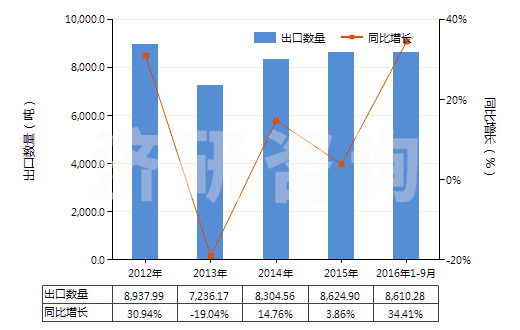 2012-2016年9月中國其他多元醇(HS29054990)出口量及增速統(tǒng)計